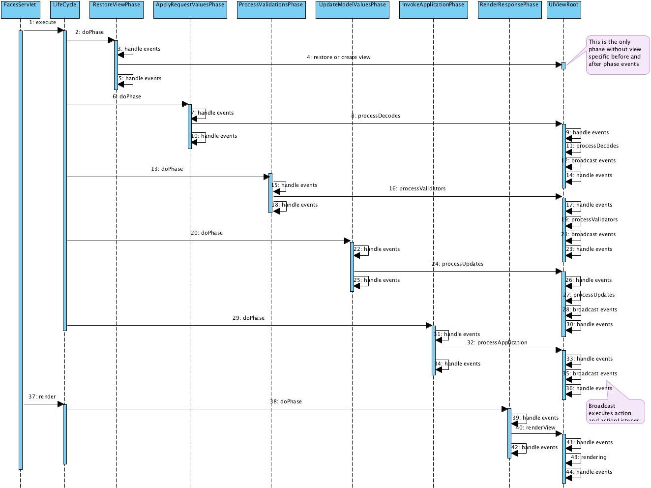 Search Sequence Diagram