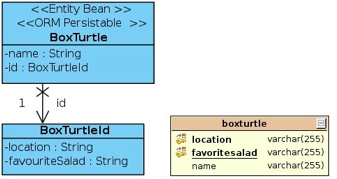 hibernate embedded id example